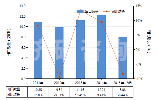2011-2015年9月中國氯化鎂(HS28273100)出口量及增速統(tǒng)計